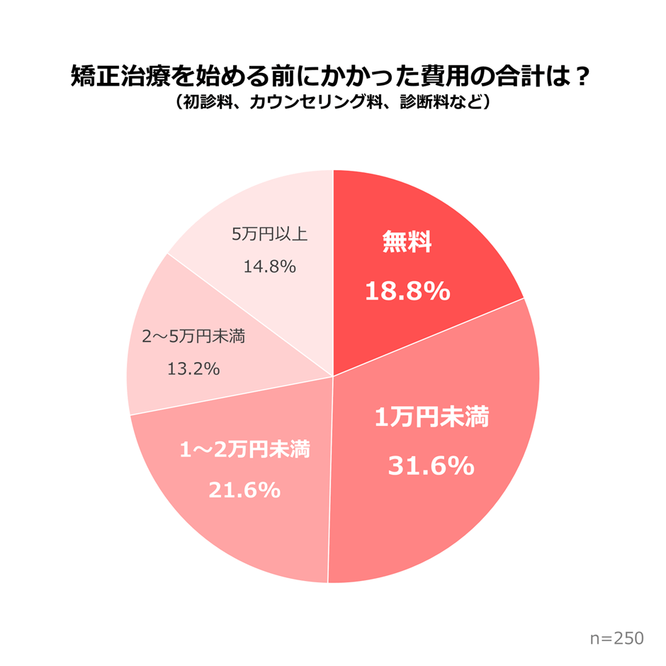 矯正治療を始める前にかかった費用のアンケート結果
