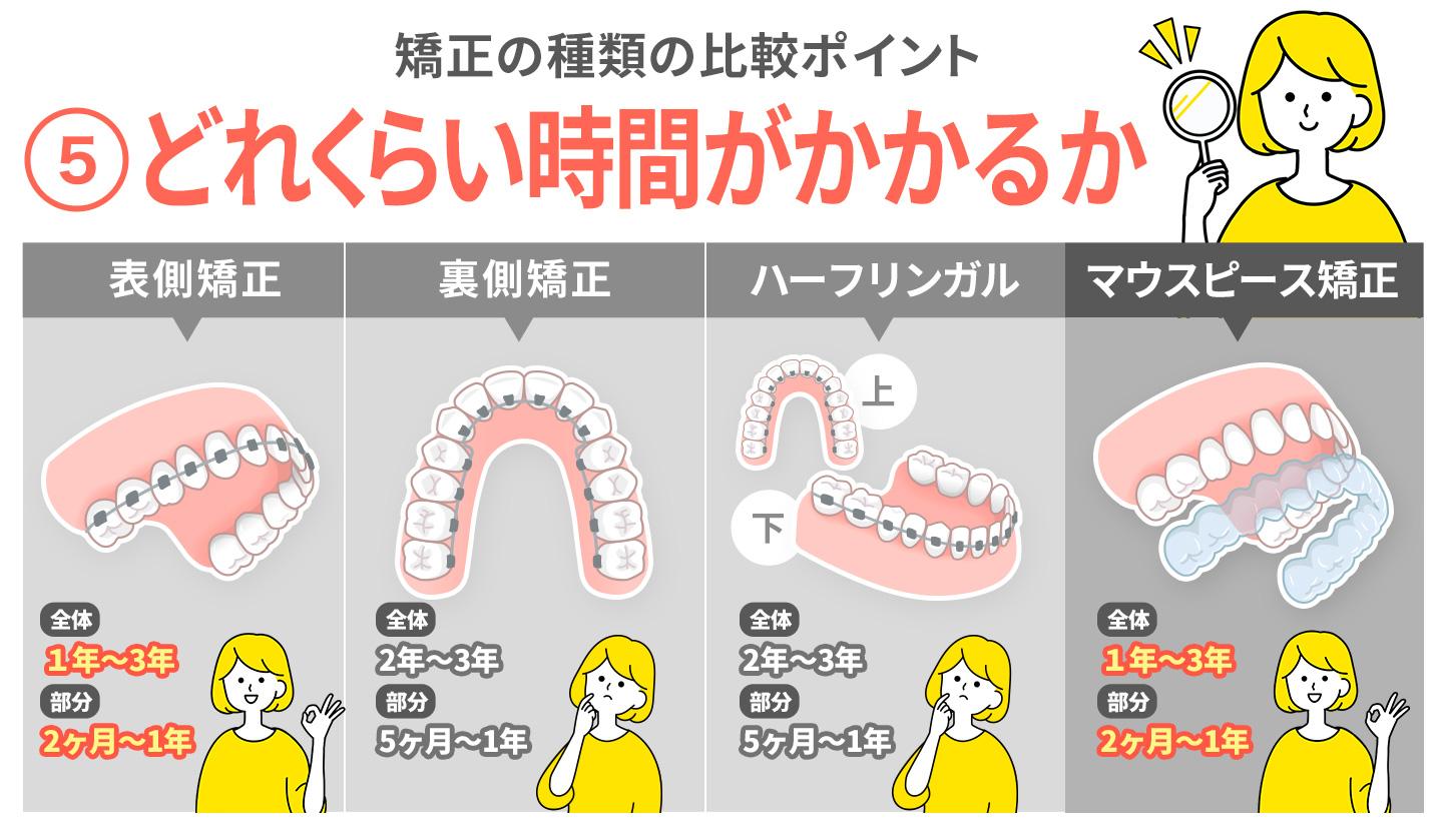 大人の歯科矯正の種類を比較するポイント⑤治療期間の目安はどれくらいか