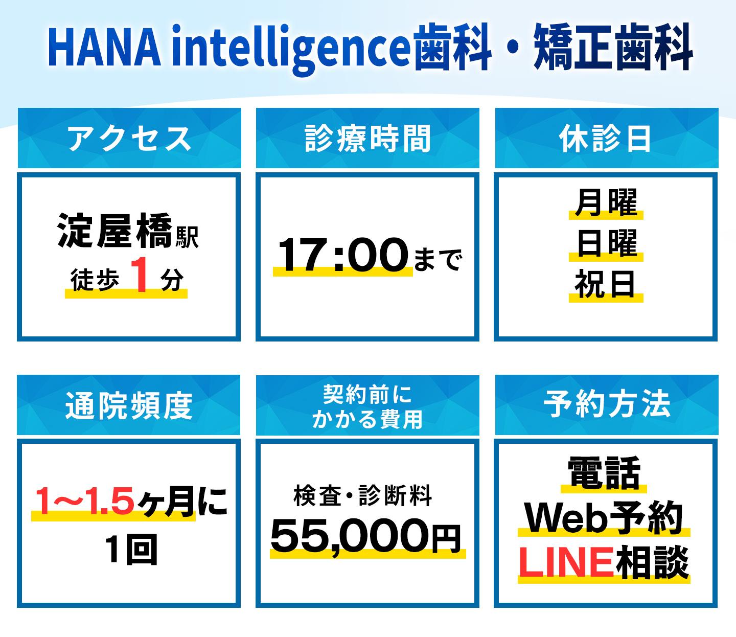 HANA-intelligence歯科・矯正歯科の基本情報