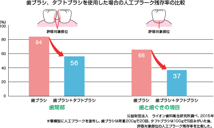 歯ブラシ・タクトブラシを使用した場合の人口プラーク残存率の比較(ライオン歯科衛生研究所の調査)