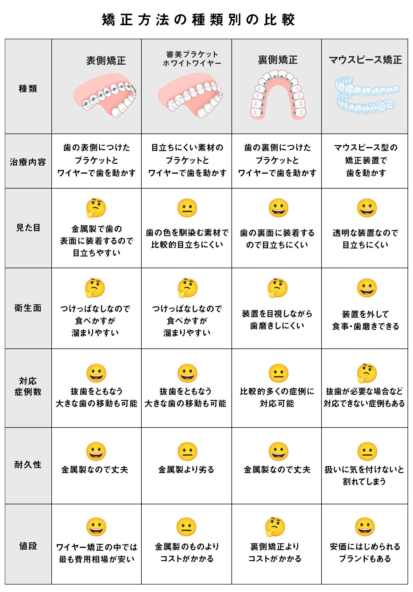 目立たない矯正比較表