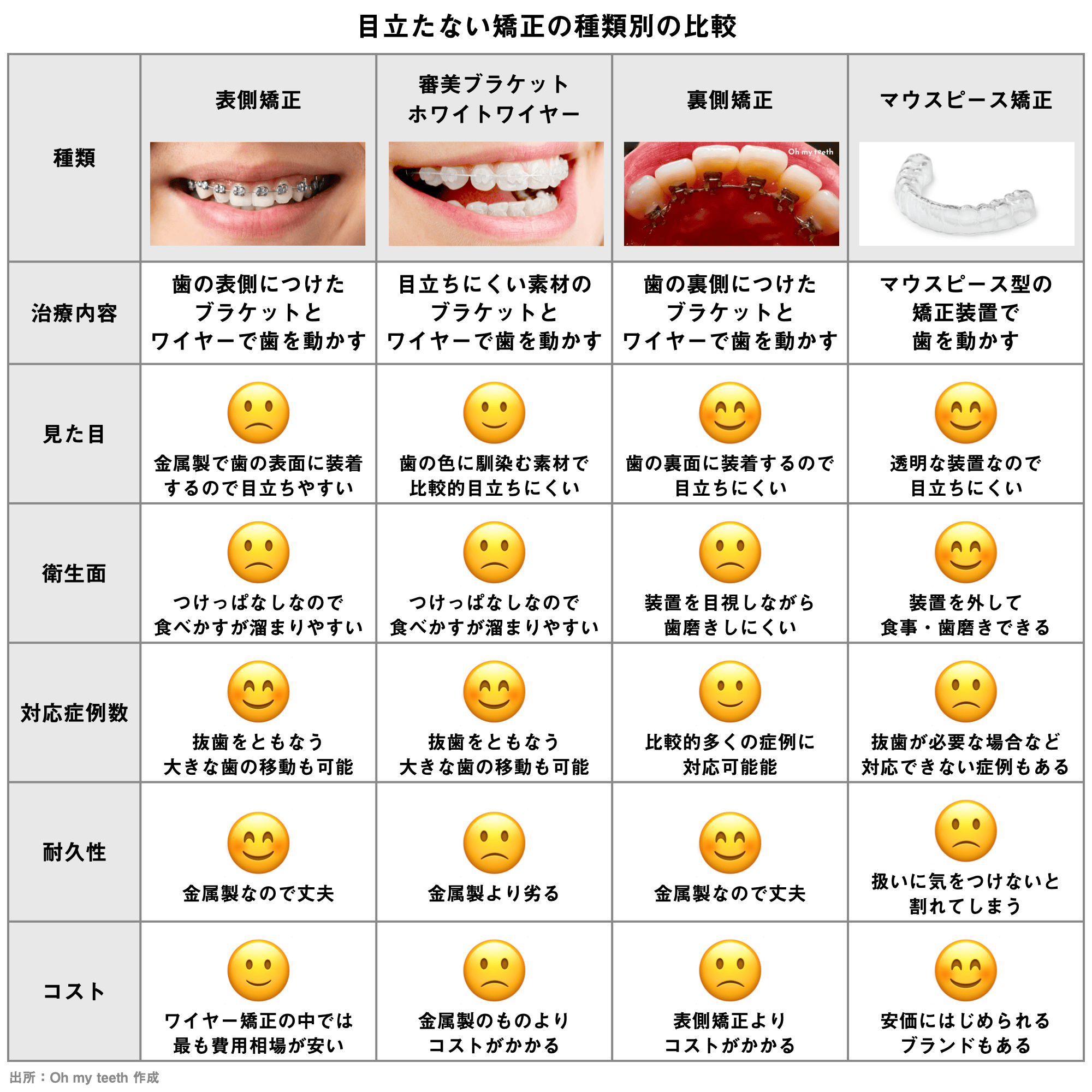 目立たない矯正比較表