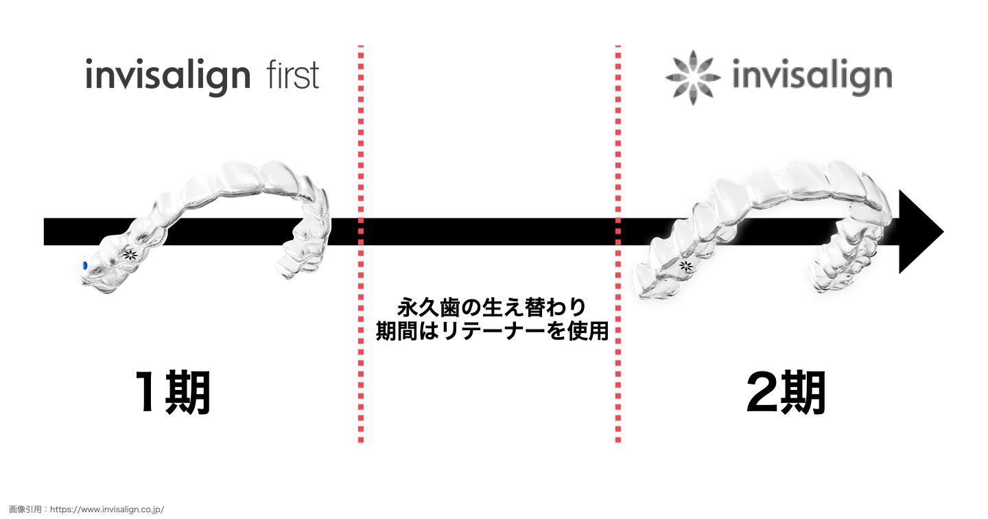 インビザラインファースト治療の流れと期間・費用