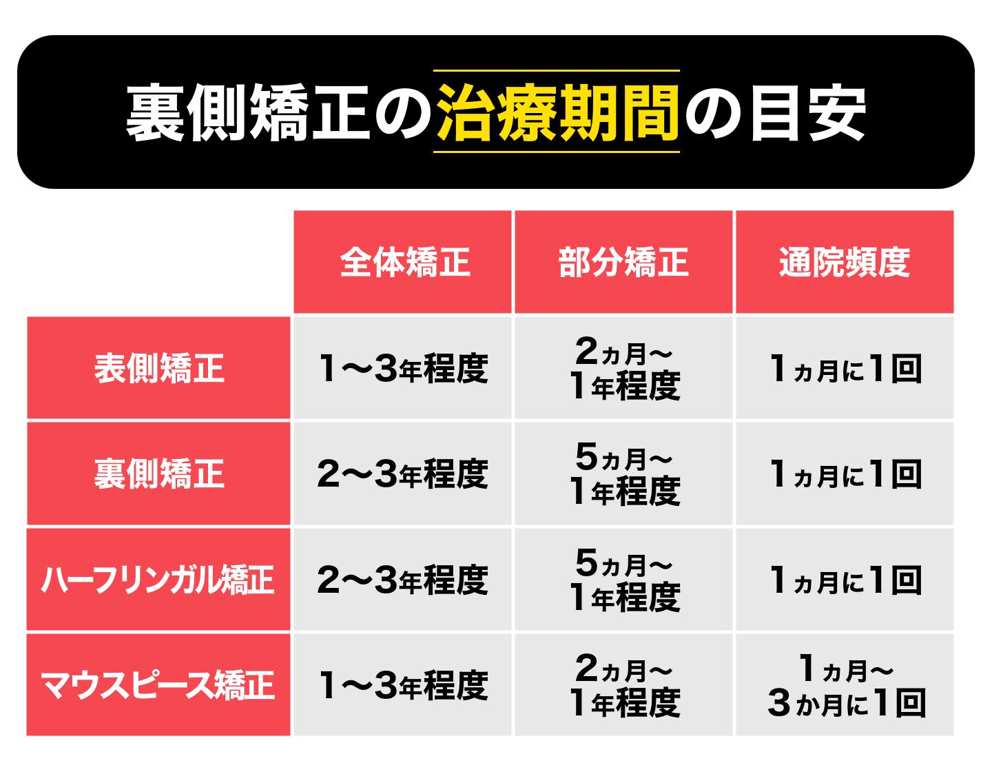 裏側矯正の治療期間の目安