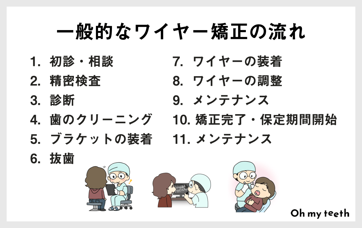 一般的なワイヤー矯正の流れ