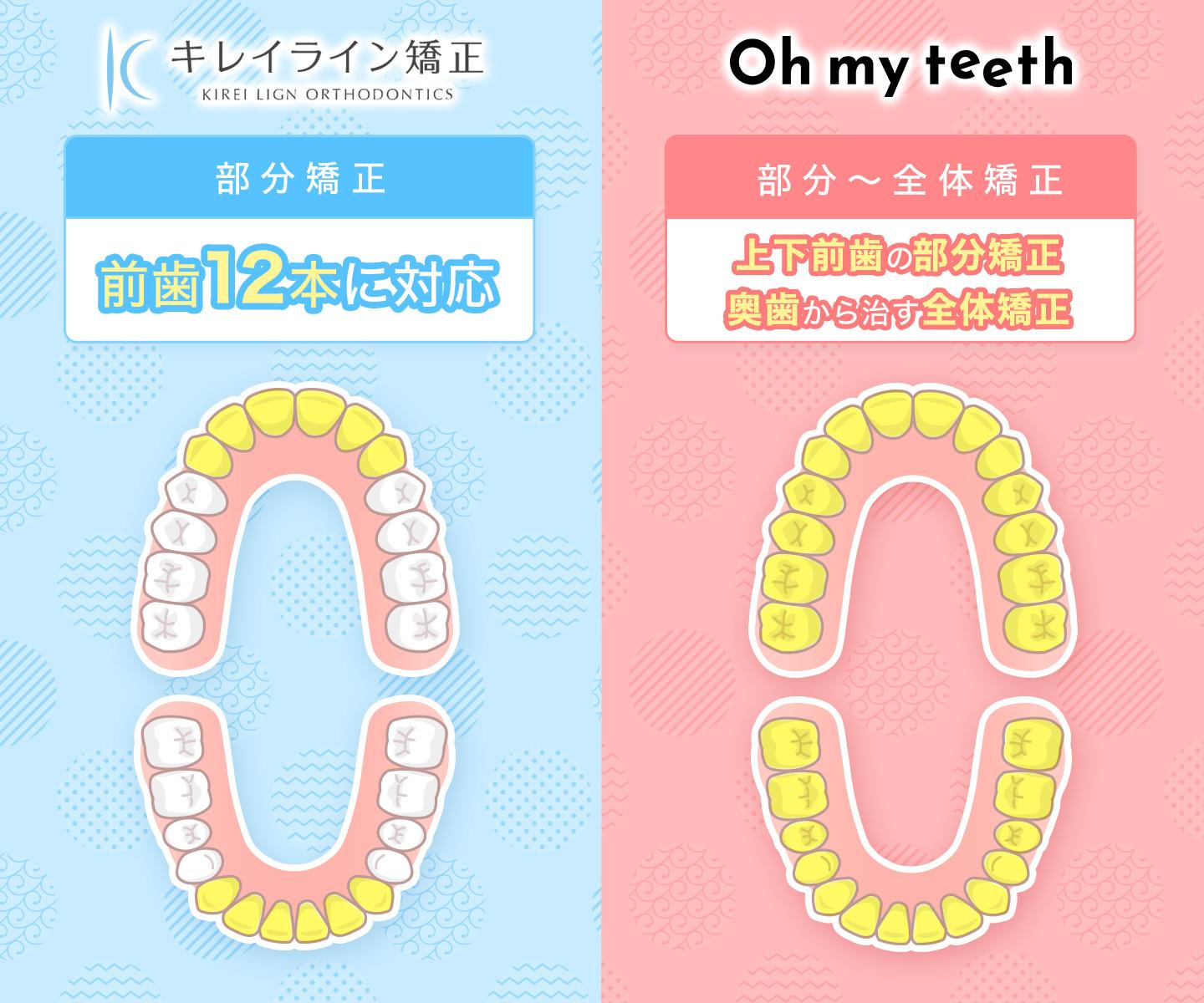 キレイラインとOh my teethの適応範囲は？