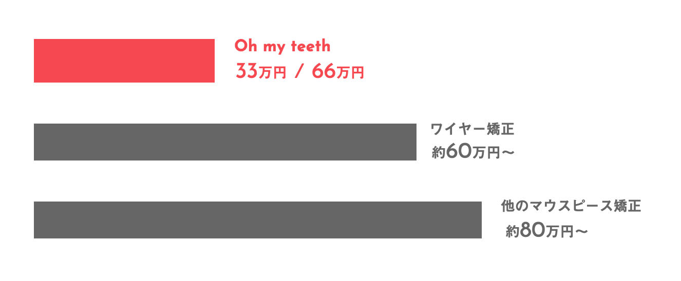 「本当に通わずに治るの？」マウスピース矯正 Oh my teethでよく聞かれる質問に回答します