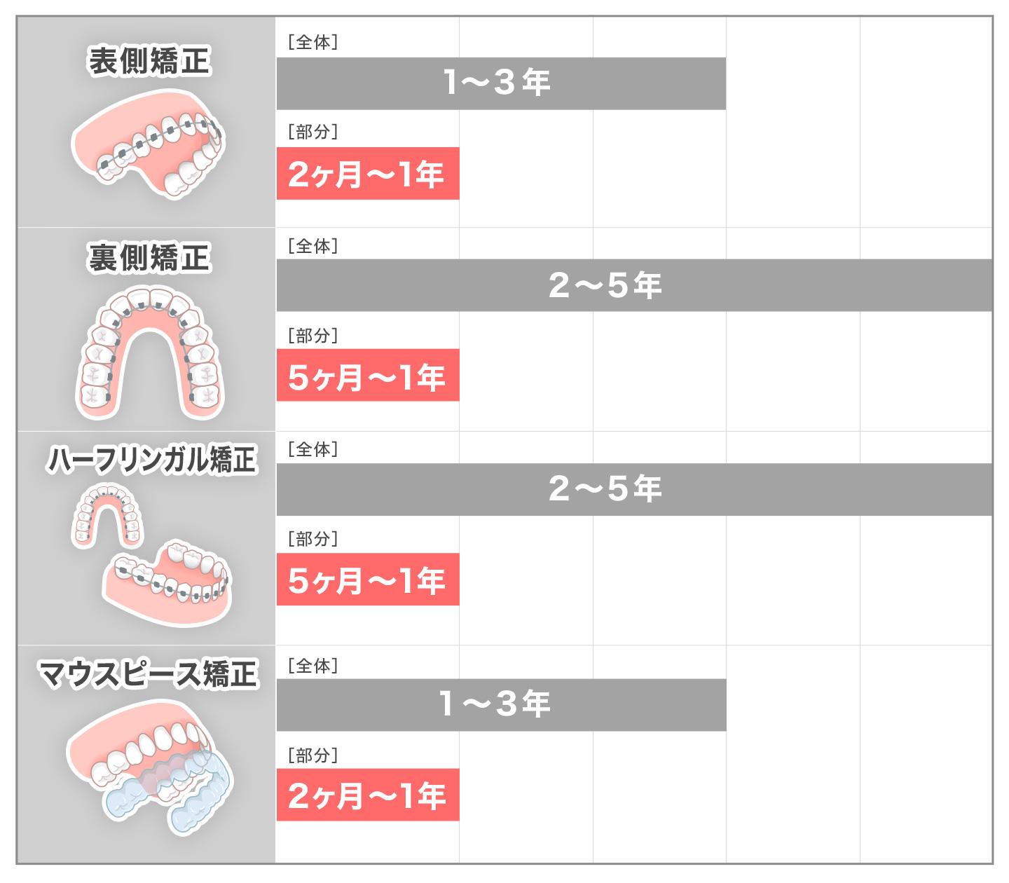 矯正種類別の期間と特徴