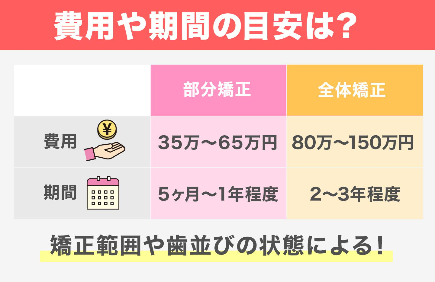 ハーフリンガル矯正費用や期間の目安