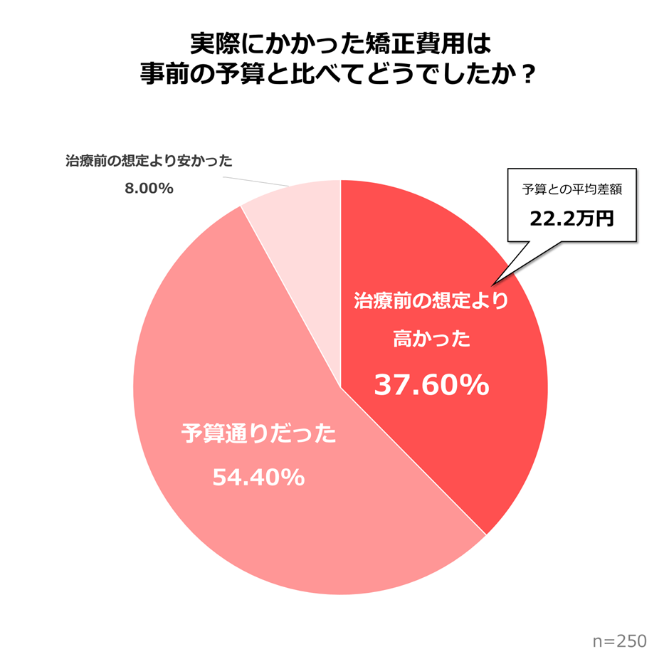 実際にかかった矯正費用のアンケート結果