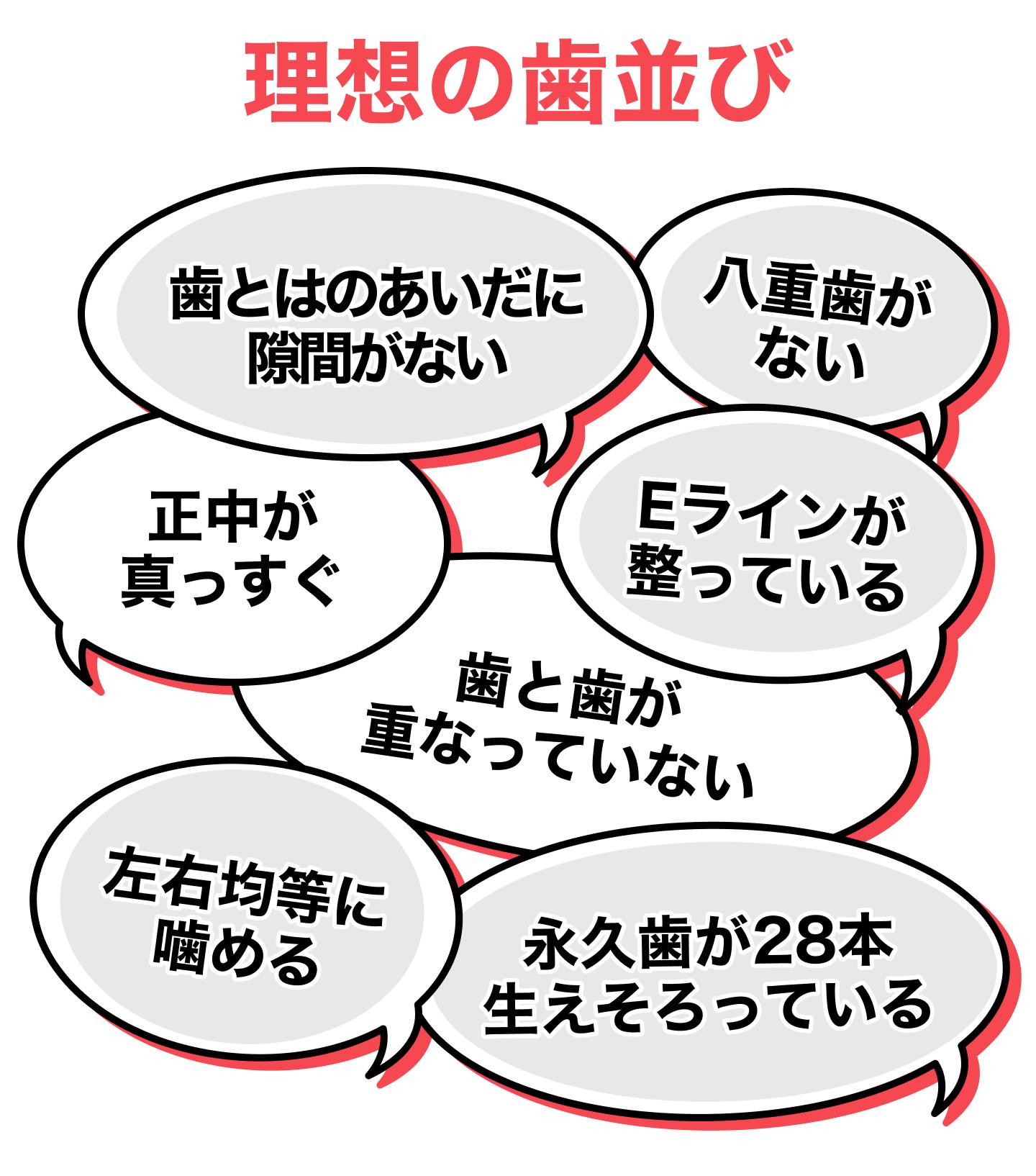 理想の歯並びといえる18の特徴