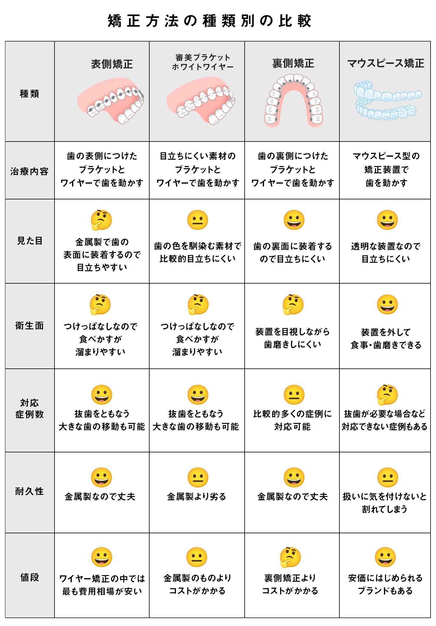 矯正方法の種類別比較表