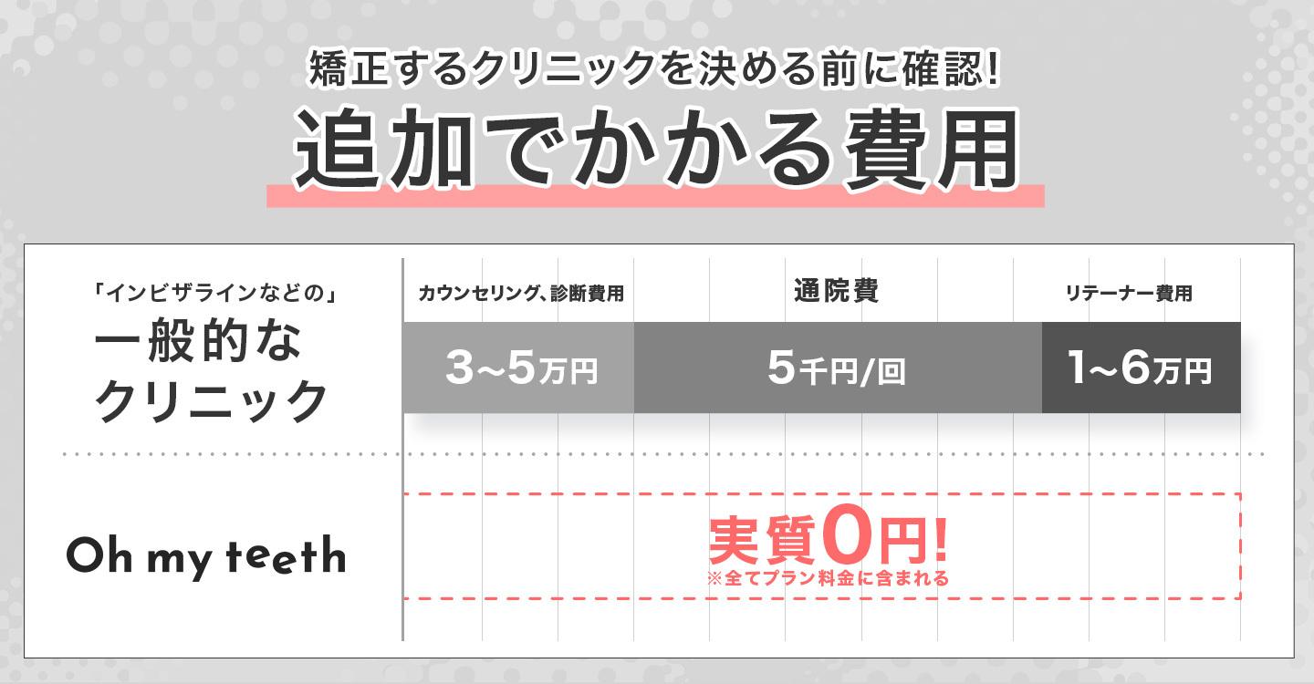 追加でかかる費用