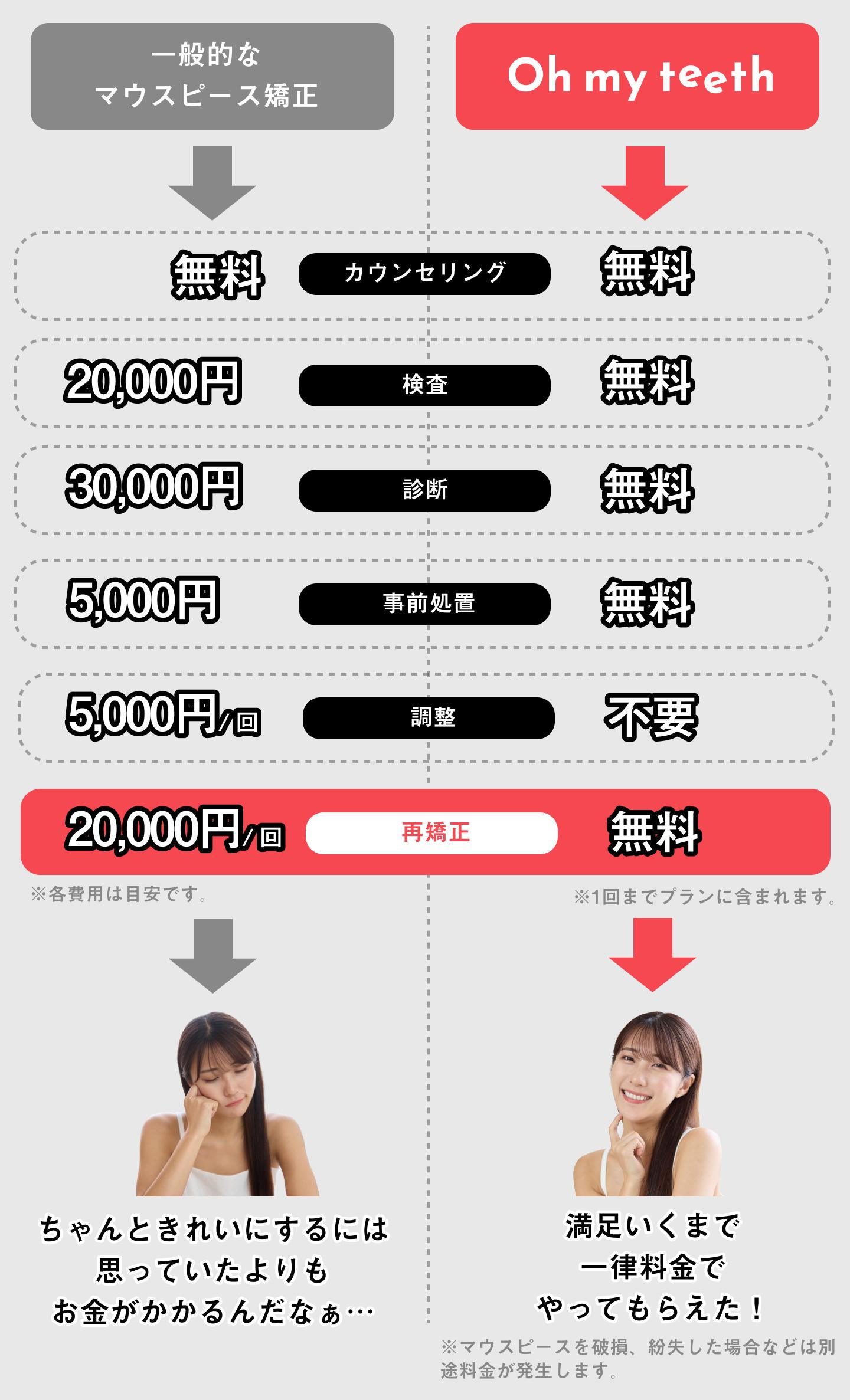 再矯正
