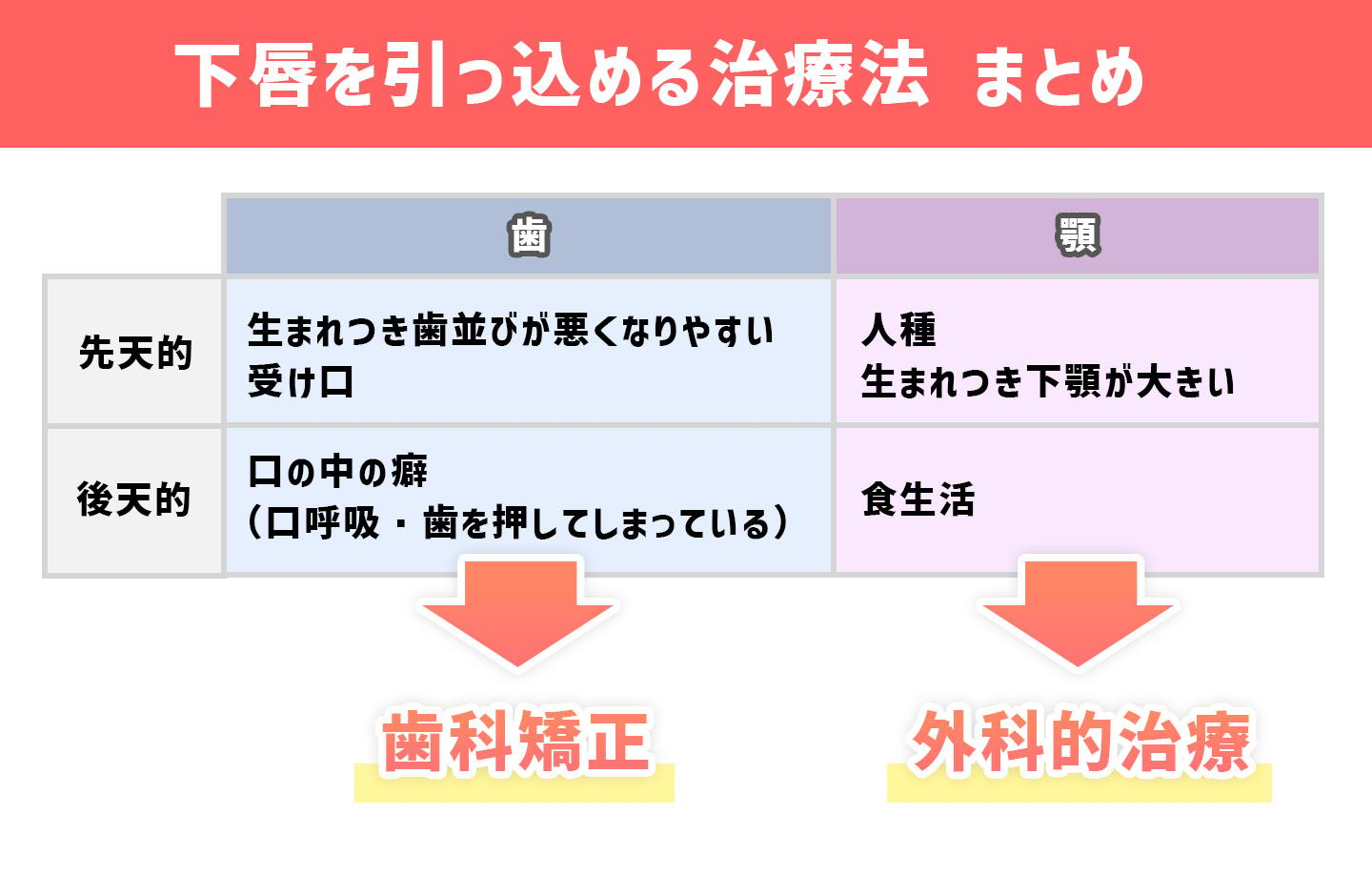 下唇が出てるのは歯並びのせい？6　治療法