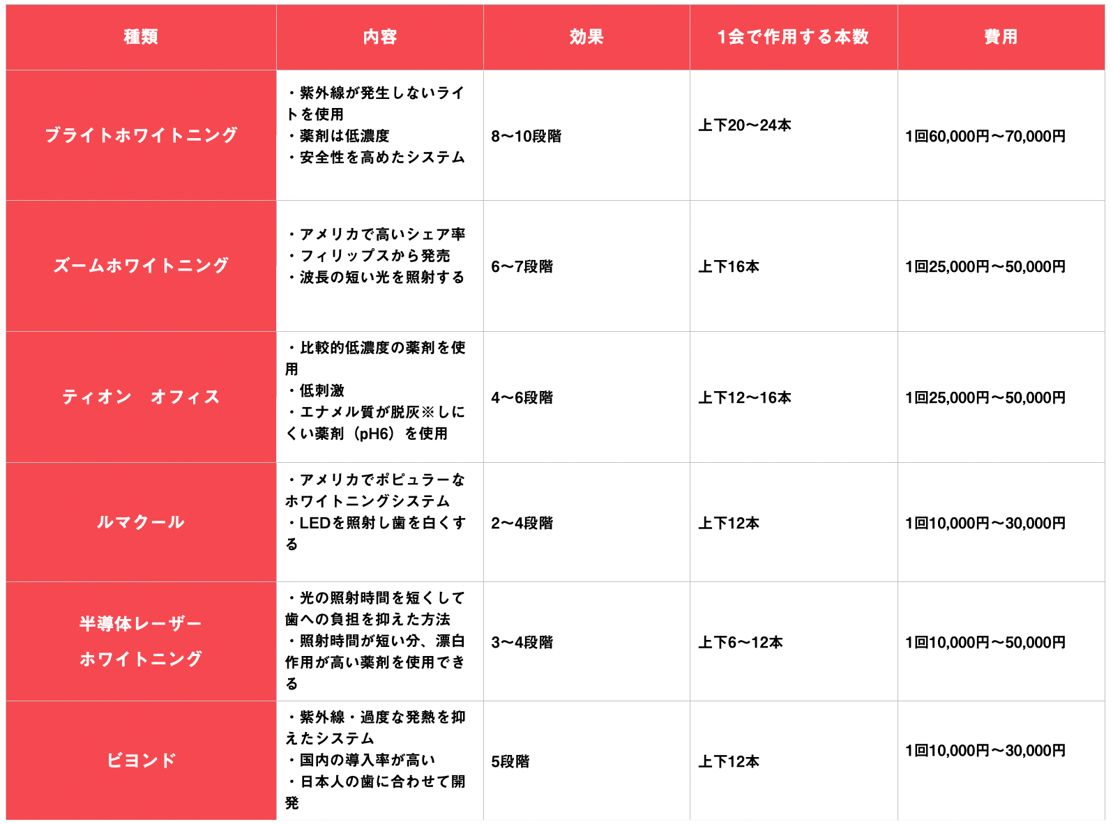 オフィスホワイトニングとは？特徴やメリット・デメリットを解説 