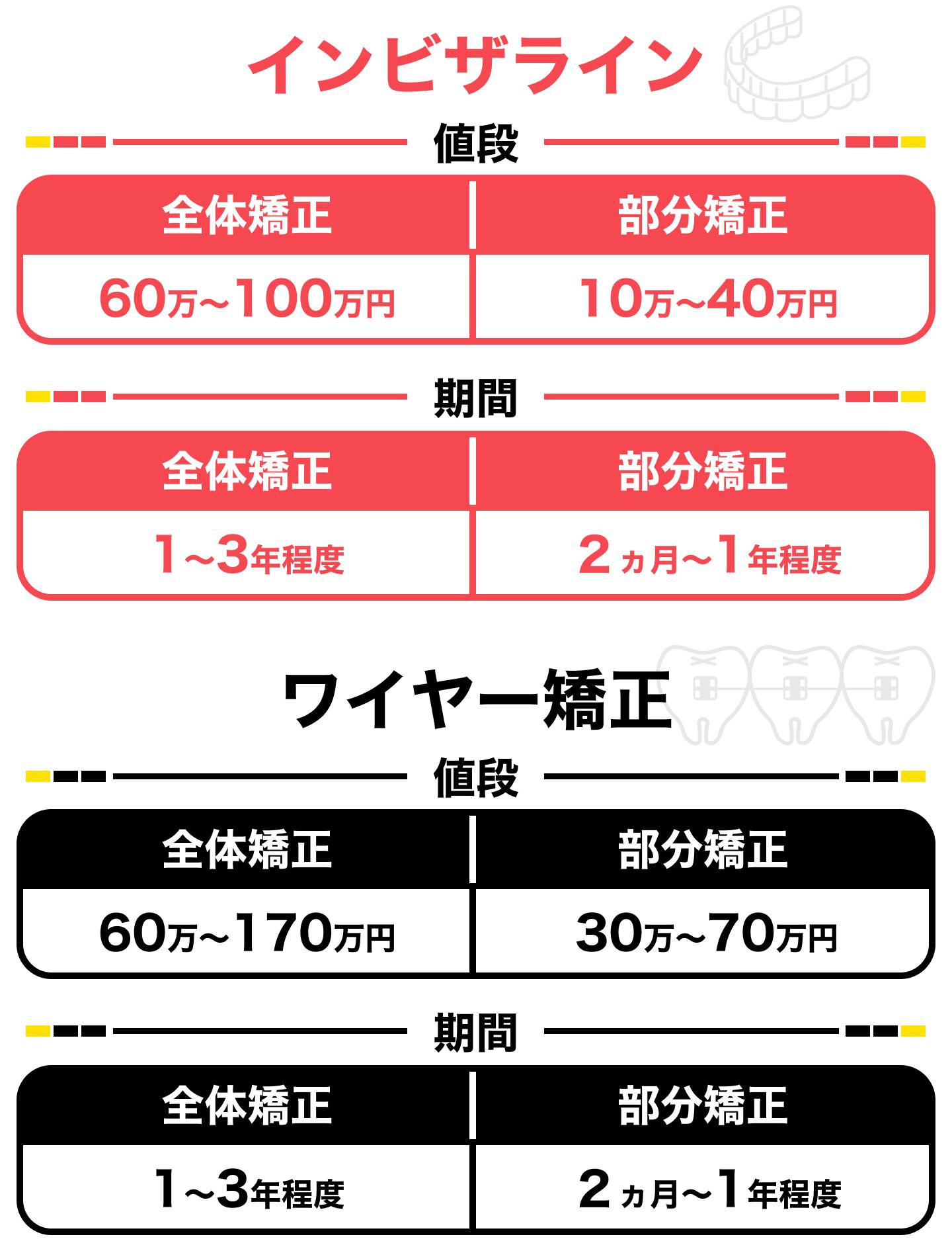 インビザラインとワイヤー矯正の違いを比較