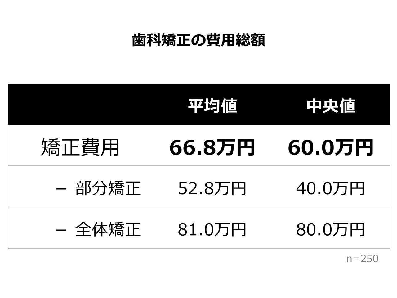 【2025年】歯科矯正費用に関するアンケート調査　費用平均額