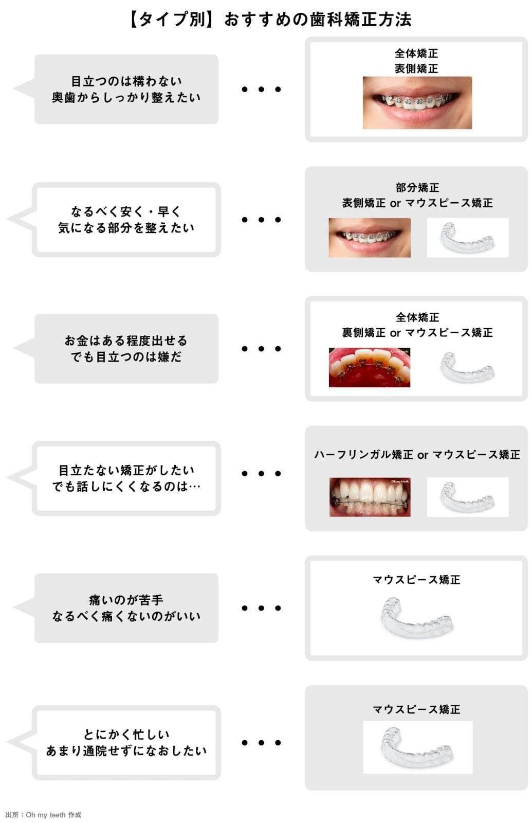 タイプ別おすすめ矯正方法