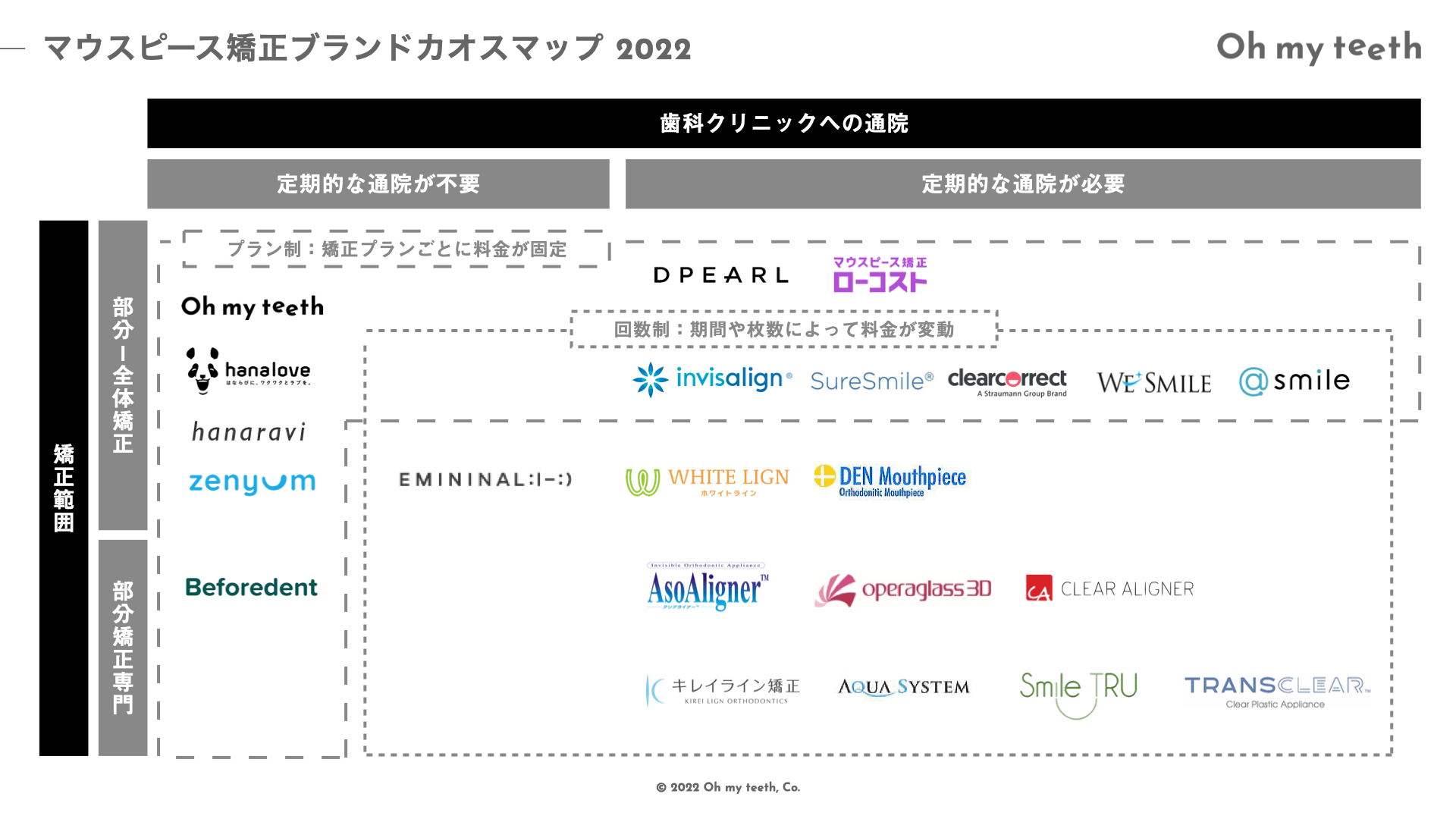 マウスピース矯正ブランドカオスマップ