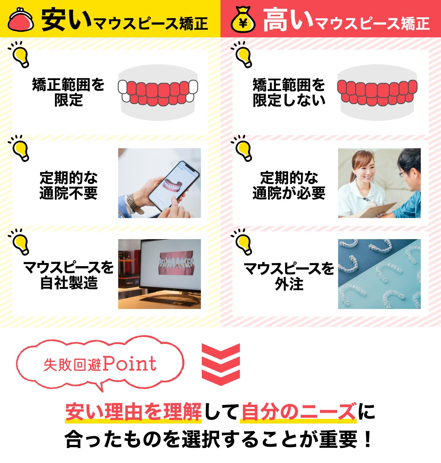 安いマウスピース矯正と高いマウスピース矯正の違い