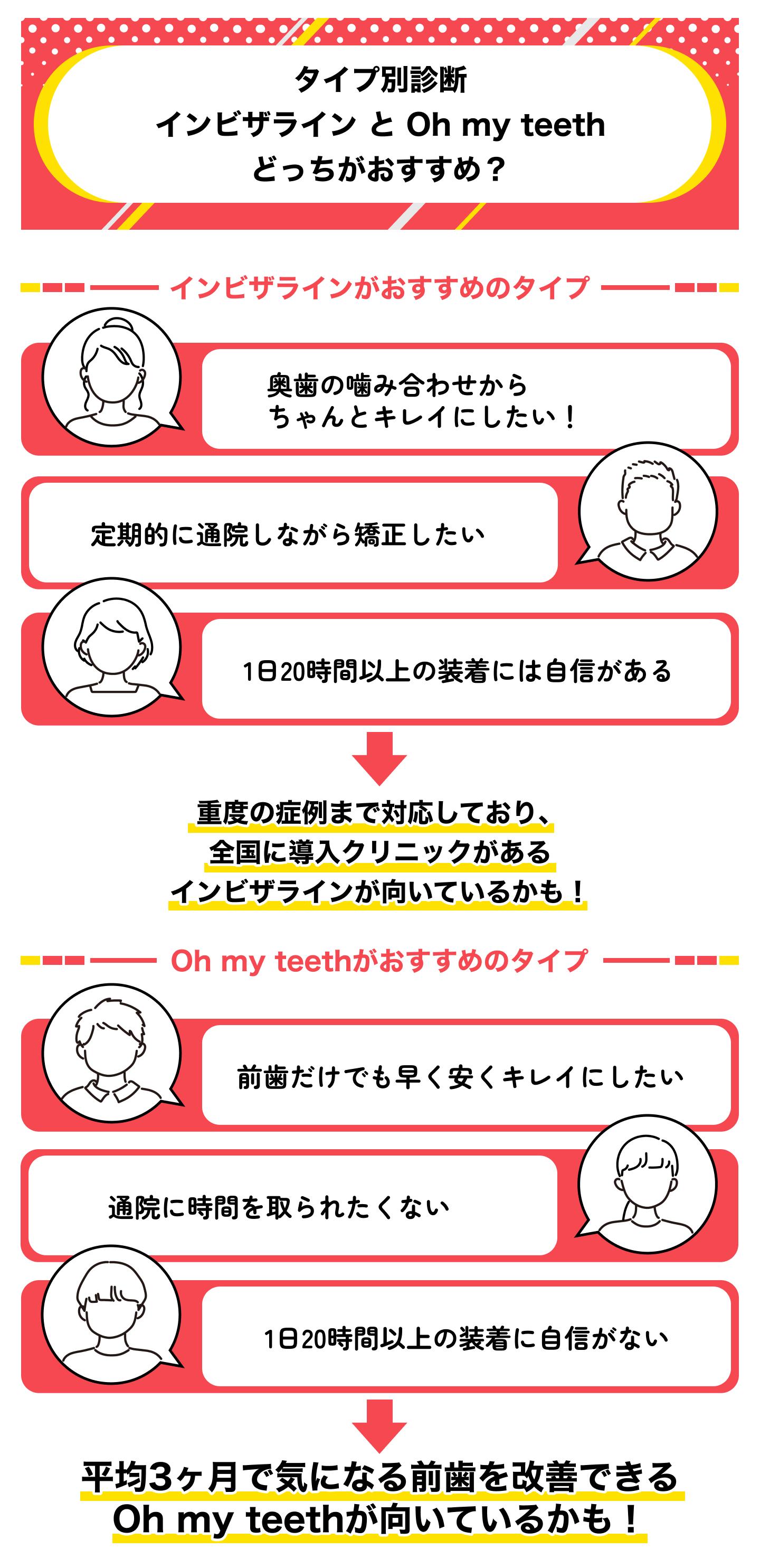 【タイプ診断】あなたはインビザラインとOh my teethどっちがおすすめ？