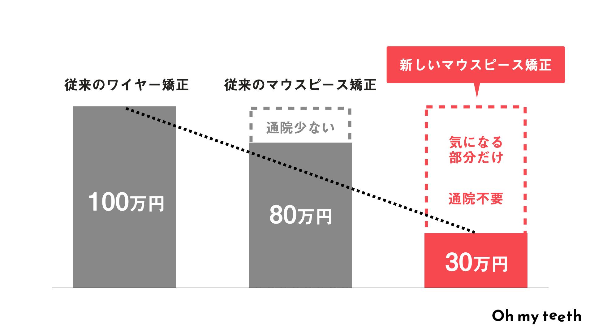 従来の矯正と新しい矯正の費用比較