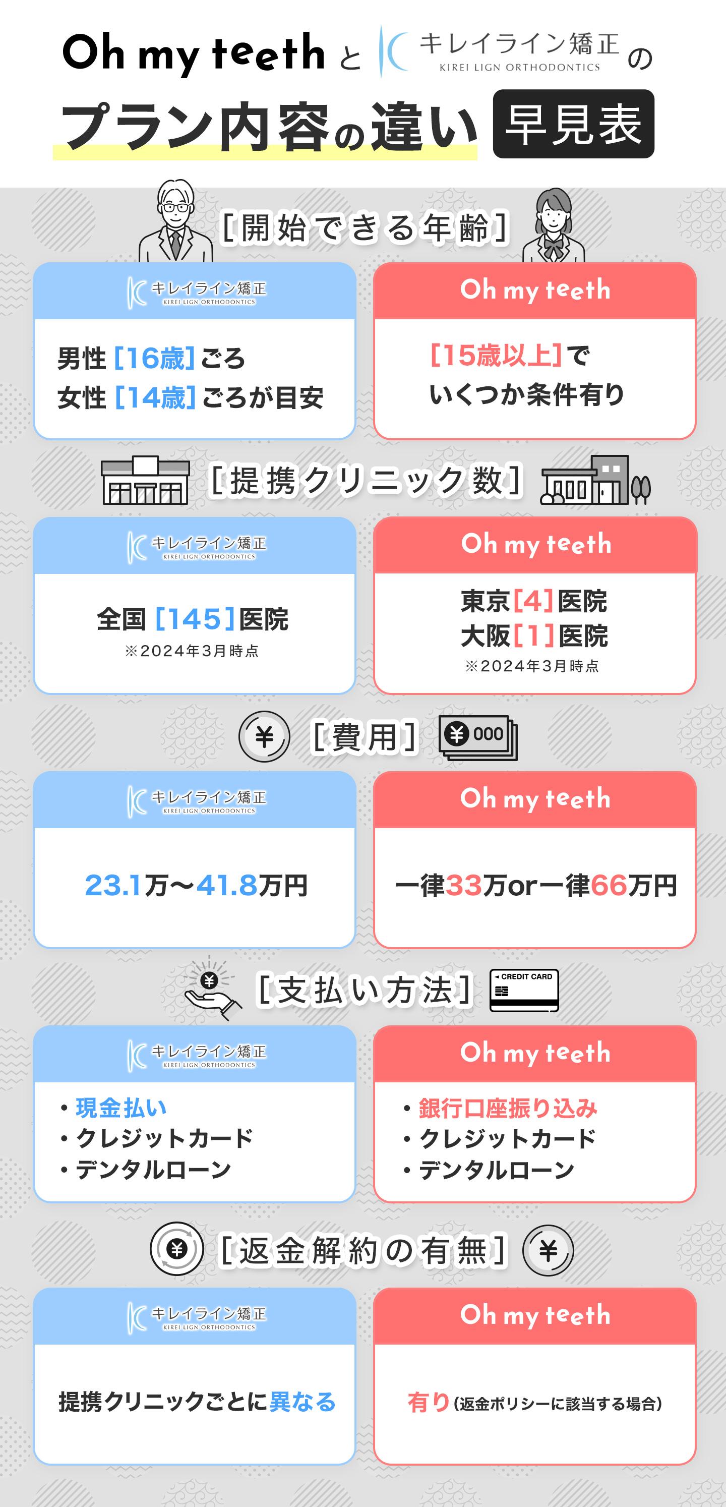 キレイラインとOh my teethの違いは何?費用・適応範囲・口コミなど特徴を比較