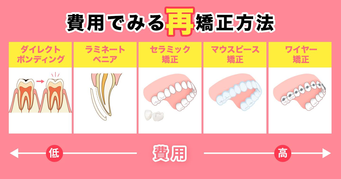 再矯正の方法