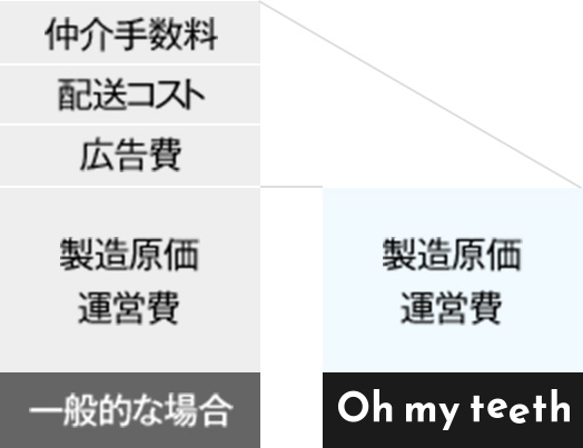 価格へのこだわり