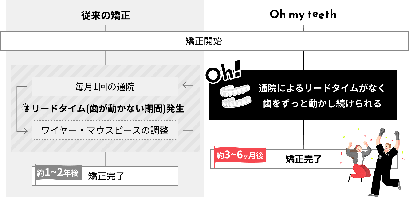 治療期間比較図