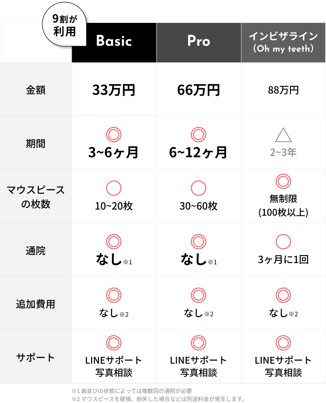 Oh my teethの料金プラン(Basic・Pro・インビザライン)