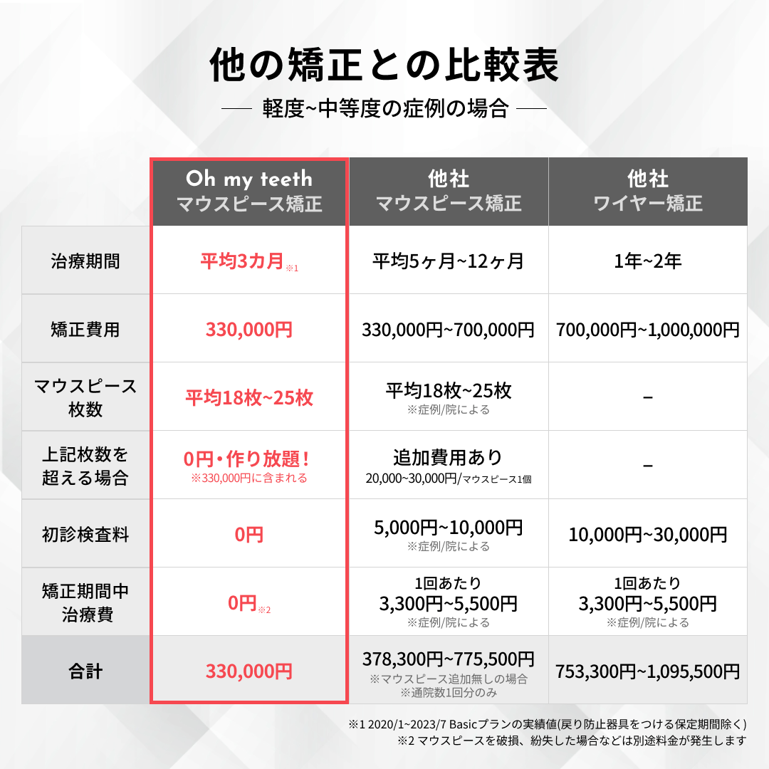 Oh my teethとほかの矯正方法との違い