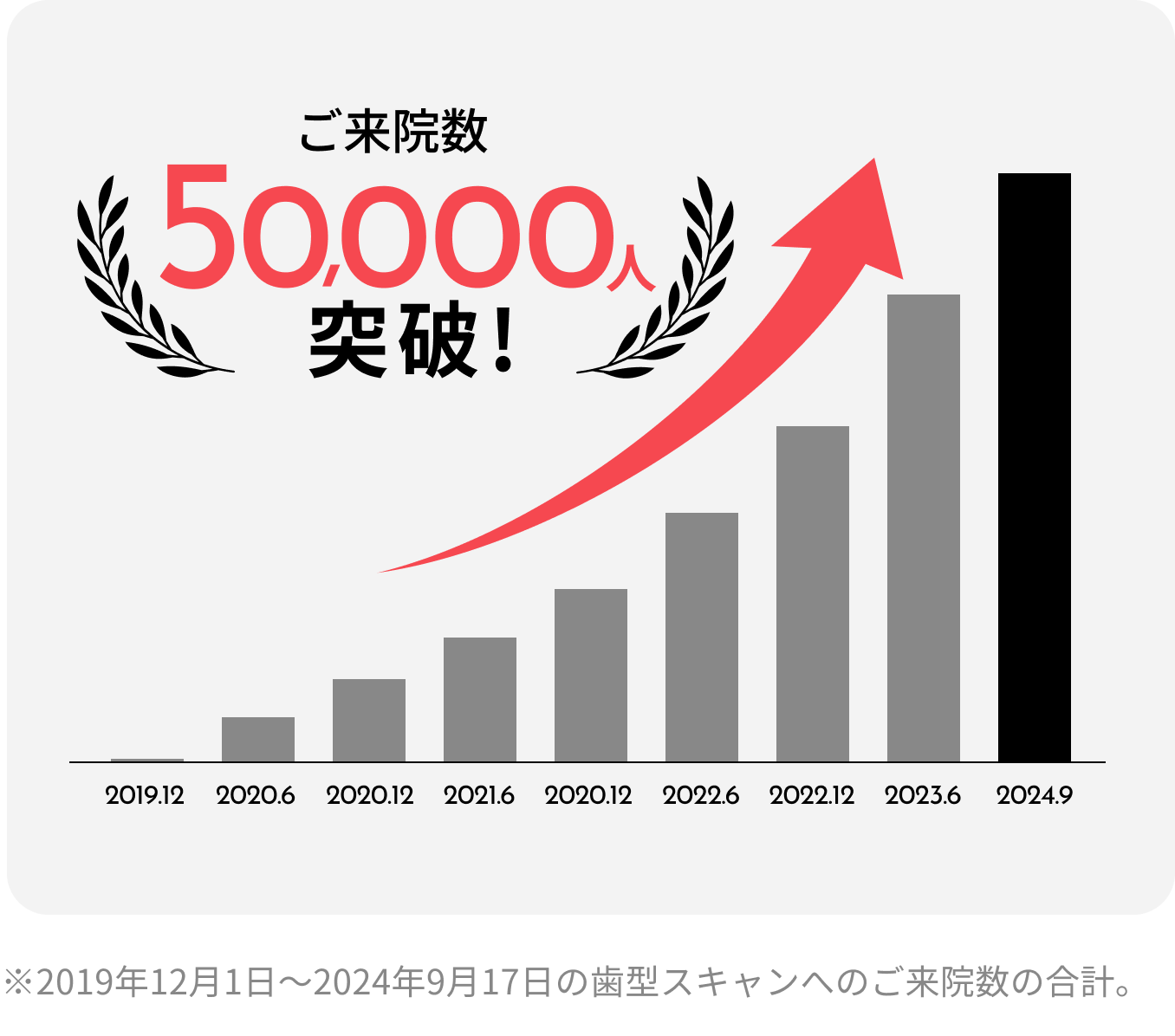 年別のユーザー数グラフ